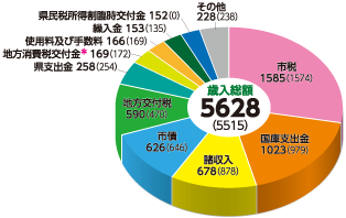 歳入総額　5628（5515）
市税　1585（1574）
国庫支出金　1023（979）
諸収入　678（878）
市債　626（646）
地方交付税　590（470）
県支出金　258（254）
地方消費税交付金*　169（172）
使用料及び手数料　166（169）
繰入金　153（135）
県民税所得割臨時交付金　152（0）
その他　228（238）