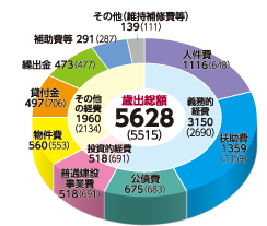 歳出　性質別
義務的経費　3150（2690）
人件費　1116（648）
扶助費　1359（1359）
公債費　675（683）
投資的経費　518（691）
普通建設事業費　518（691）
その他の経費　1960（2134）
物件費　560（553）
貸付金　497（706）
繰出金　473（477）
補助費等　291（287）
その他（維持補修費等）　139（111）