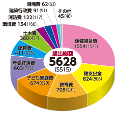 歳出総額　5628（5515）
保健福祉費　1554（1571）
諸支出金　824（806）
教育費　708（291）
子ども家庭費　674（629）
産業経済費　603（793）
総務費　411（503s）
土木費　380（437）
環境費　154（166）
消防費　122（117）
建築行政費　91（91）
港湾費　63（63）
その他　45（48）