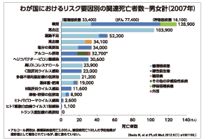 わが国におけるリスク要因別の関連死亡者数－男女計（2007年）
（循環器疾患 33,400）（がん 77,400）（呼吸器疾患 18,100)（千人）
喫煙　128,900
高血圧　103,900
運動不足　52,200
高血糖　34,100
塩分の高摂取　34,000
アルコール摂取　32,700※
ヘリコバクター・ピロリ菌感染　30,600
高LDLコレステロール　23,900
C型肝炎ウイルス感染　23,000
多価不飽和脂肪酸の低摂取　21,200
過体重・肥満　19,000
B型肝炎ウイルス感染　11,600
果物・野菜の低摂取　8,900
ヒトパピローマウイルス感染　2,600
ヒトT細胞白血病ウイルス１型感染　1,100
トランス脂肪酸の高摂取　0
※アルコール摂取は、循環器疾患死亡2,000人、糖尿病死亡100人の予防効果が推計値として報告されているが、図に含めていない。
（Ikeda N, et al:PLoS Med.2012:9（1）:e1001160.）