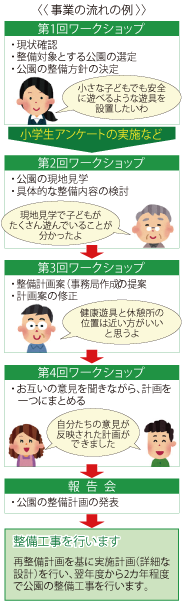 〈〈事業の流れの例〉〉第1回ワークショップ・現状確認・整備対象とする公園の選定・公園の整備方針の決定　小さな子どもでも安全に遊べるような遊具を設置したいわ　小学生アンケートの実施など　第2回ワークショップ　・公園の現地見学　・具体的な整備内容の検討　現地見学で子どもがたくさん遊んでいることが分かったよ　第3回ワークショップ・整備計画案（事務局作成）の提案　・計画案の修正　健康遊具と休憩所の位置は近い方がいいと思うよ　第4回ワークショップ　・お互いの意見を聞きながら、計画を一つにまとめる　自分たちの意見が反映された計画ができました　報告会・公園の整備計画の発表　整備工事を行います　再整備計画を基に実施計画（詳細な設計）を行い、翌年度から2カ年程度で公園の整備工事を行います。