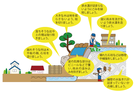 排水溝が詰まらないようにごみを掃除しましょう。崖に雨水を流さないよう排水溝を造りましょう。大きな木は地を揺らさないよう、枝を切りましょう。落ちそうな岩や土の塊は取り除きましょう。崩れそうな所は木や板の柵、石垣を造りましょう。壊れた石垣などは修理や補強をしましょう。擁壁の水抜き穴が詰まっていないか点検しましょう。崖の危険な部分はビニールなどで覆い、雨水の浸み込みを防ぎましょう。