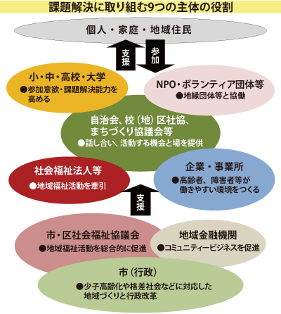 課題解決に取り組む9つの主体の役割　個人・家庭・地域住民　↓参加　↑支援　小・中・高校・大学　●参加意欲・課題解決能力を高める　NPO・ボランティア団体等　●地縁団体等と協働　自治会、校（地）区社協、まちづくり協議会等　●話し合い、活動する機会と場を提供　社会福祉法人等　●地域福祉活動を牽引　企業・事業所　●高齢者、障害者等が働きやすい環境をつくる　↑支援　市・区社会福祉協議会　●地域福祉活動を総合的に促進地域金融機関　●コミュニティービジネスを促進　市（行政）●少子高齢化や格差社会などに対応した　地域づくりと行政改革