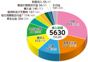 歳入総額　5630（5628）市税　1717（1585）国庫支出金　1031（1023）市債　665（626）諸収入　633（678）地方交付税　590（590）県支出金　256（258）地方消費税交付金＊　174（169）使用料及び手数料　167（166）繰入金　145（153）軽油引取税交付金　56（65）財産収入　55（47）その他　141（268）