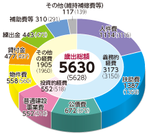 歳出総額　5630（5628）　義務的経費　3173（3150）人件費　1114（1116）扶助費　1387（1359）公債費　672（675）　投資的経費　552（518）普通建設事業費　552（518）　その他の経費　1905（1960）物件費　558（560）貸付金　477（497）繰出金　443（473）補助費等　310（291）その他（維持補修費等）　117（139）