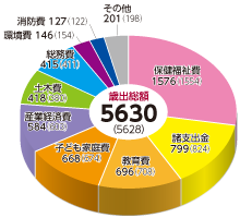 歳出総額　5630（5628）保健福祉費　1576（1554）諸支出金　799（824）教育費　696（708）子ども家庭費　668（674）産業経済費　584（603）土木費　418（380）総務費　415（411）環境費　146（154）消防費　127（122）その他　201（198）