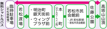 無料シャトルバス　臨時駐車場（若松競艇場）―佐藤公園―高塔山山頂　若松渡場―明治町銀天街前・ウィングプラザ前―本町（ホテルルートイン前）―若松市民会館前―JR若松駅前・若松市民会館前―佐藤公園―高塔山山頂