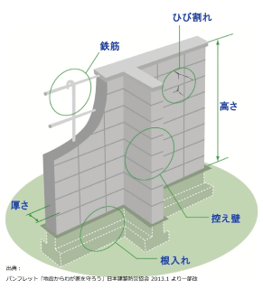 ブロック塀の点検をしましょうイラスト