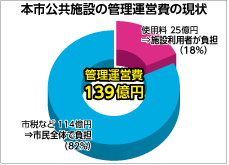 本市公共施設の管理運営費の現状