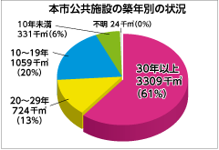 本市公共施設の築年別の状況