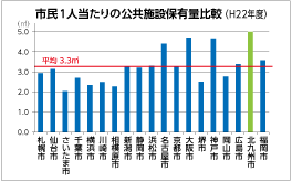 市民1人当たりの公共施設保有量比較（H22年度）