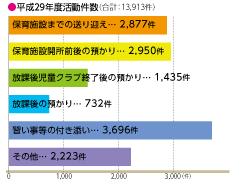 平成29年度活動件数グラフ