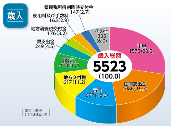 歳入　[円グラフ]　歳入総額　5523（100.0）　市税　1575（28.5）　国庫支出金　1086（19.7）　市債　697（12.6）　地方交付税　617（11.2）　諸収入　478（8.7）　県支出金　249（4.5）　地方消費税交付金　176（3.2）　使用料及び手数料　163（2.9）　県民税所得割臨時交付金　147（2.7）　その他　335（6.0）　［単位：億円（ ）内は構成比％］