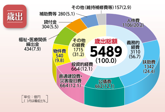 歳出　[円グラフ]　歳出総額　5489（100.0）　義務的経費　3110（56.7）　投資的経費　664（12.1）　その他の経費　1715（31.2）　人件費　1106（20.2）　扶助費　1342（24.4）　公債費　662（12.1）　普通建設費・災害復旧費　664（12.1）　物件費　540（9.8）　福祉・医療関係繰出金　434（7.9）　貸付金　304（5.5）　補助費等　280（5.1）　その他（維持補修費等）　157（2.9）　［単位：億円（ ）内は構成比％］