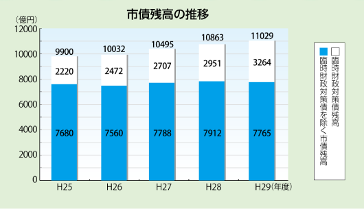 市債残高の推移グラフ 市債(市の借金)残高 市債残高の推移 平成25年度 9900億円 臨時財政対策債を除く市債残高 7680億円 臨時財政対策債残高 2220億円 平成26年度 1兆32億円 臨時財政対策債を除く市債残高 7560億円 臨時財政対策債残高 2472億円 平成27年度 1兆495億円 臨時財政対策債を除く市債残高 7788億円 臨時財政対策債残高 2707億円 平成28年度 1兆863億円 臨時財政対策債を除く市債残高 7912億円 臨時財政対策債残高 2951億円 平成29年度 1兆1029億円 臨時財政対策債を除く市債残高 7765億円 臨時財政対策債残高 3264億円