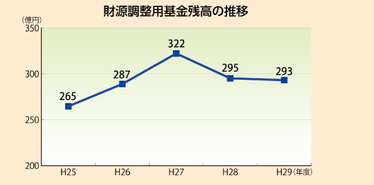 財源調整用基金残高の推移グラフ 財源調整用基金(市の貯金)残高 財源調整用基金残高の推移 平成25年度 265億円 平成26年度 287億円 平成27年度 322億円 平成28年度 295億円 平成29年度 293億円