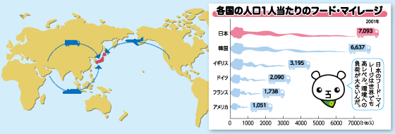 各国の人口1人当たりのフード・マイレージ　2001年　日本　7,093t・km/人　韓国　6,637t・km/人　イギリス　3,195t・km/人　ドイツ　2,090t・km/人　フランス　1,738t・km/人　アメリカ　1,051t・km/人　出典：ウェブサイト「フード・マイレージ資料室」〈http://food-mileage.jp/〉　日本のフード・マイレージは世界でも高いレベル。環境への負荷が大きいんだ。
