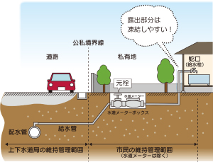 水道管から蛇口までのイラスト