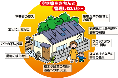 空き家をきちんと管理しないと…　屋根瓦や外壁などの落下　老朽化による倒壊や部材の飛散　ブロック塀のヒビ・倒壊　スズメバチなどの害虫の発生　樹木や雑草の隣地・道路へのはみ出し　動物のすみかに　ごみの不法投棄　放火による火災　不審者の侵入