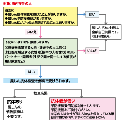 対象：市内在住の人　過去に●風しん抗体検査を受けたことがありますか。●風しん予防接種歴がありますか。●風しんにかかったと診断されたことはありますか。→　はい　風しん抗体検査は、全額自己負担です。（無料対象外）　過去に●風しん抗体検査を受けたことがありますか。●風しん予防接種歴がありますか。●風しんにかかったと診断されたことはありますか。→　いいえ　下記のいずれかに該当しますか。（1）妊娠を希望する女性（妊娠中の人は除く）（2）妊娠を希望する女性（妊娠中の人を含む）の夫・パートナー・同居者（生活空間を同一にする頻度が高い家族など）→　いいえ風しん抗体検査は、全額自己負担です。（無料対象外）　過去に●風しん抗体検査を受けたことがありますか。●風しん予防接種歴がありますか。●風しんにかかったと診断されたことはありますか。→　いいえ　下記のいずれかに該当しますか。（1）妊娠を希望する女性（妊娠中の人は除く）（2）妊娠を希望する女性（妊娠中の人を含む）の夫・パートナー・同居者（生活空間を同一にする頻度が高い家族など）→　はい　風しん抗体検査を無料で受けられます。→検査結果　抗体あり　風しんの予防接種は不要です。　　抗体価が低い　予防接種費用助成対象となります。予防接種をご検討ください。※（2）の人は女性が風しん抗体を保有している場合は対象外になりますのでご注意下さい。