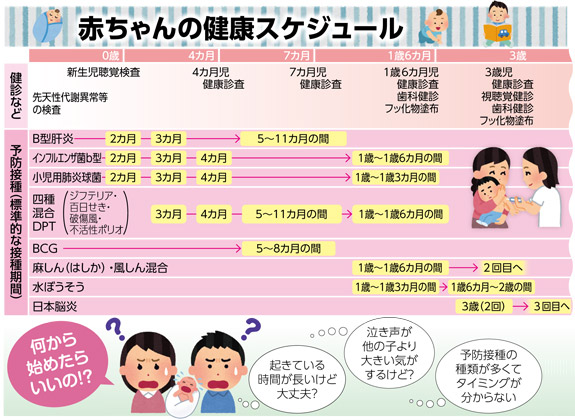 表：赤ちゃんの健康スケジュール

健診など

0歳
新生児聴覚検査
先天性代謝異常等の検査
4カ月　4カ月児健康診査
7カ月　7カ月児健康診査
1歳6カ月
1歳6カ月児健康診査
歯科健診
フッ化物塗布
3歳　
3歳児	健康診査
視聴覚健診
歯科健診
フッ化物塗布

予防接種（標準的な接種期間）

B型肝炎　2カ月、3カ月、5～11カ月の間
インフルエンザ菌b型　2カ月、3カ月、4カ月、1歳～1歳6カ月の間
小児用肺炎球菌　2カ月、3カ月、4カ月、1歳～1歳3カ月の間
四種混合DPT（ジフテリア・百日せき・破傷風・不活性ポリオ）　3カ月　4カ月　5～11カ月の間、1歳～1歳6カ月の間
BCG　5～8カ月の間
麻しん（はしか）・風しん混合　1歳～1歳6カ月の間、2回目へ
水ぼうそう　1歳～1歳3カ月の間、1歳6カ月～2歳の間
日本脳炎　3歳（2回）、3回目へ

「何から始めたらいいの！？」
「起きている時間が長いけど大丈夫？」
「泣き声が他の子より大きい気がするけど？」
「予防接種の種類が多くてタイミングが分からない」