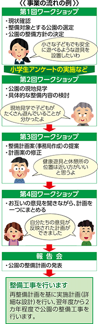 〈事業の流れの例〉
第1回ワークショップ
・現状確認
・整備対象とする公園の選定
・公園の整備方針の決定
小さな子どもでも安全に遊べるような遊具を設置したいわ

小学生アンケートの実施など

第2回ワークショップ
・公園の現地見学
・具体的な整備内容の検討
現地見学で子どもが
たくさん遊んでいることが分かったよ

第3回ワークショップ
・整備計画案（事務局作成）の提案
・計画案の修正
健康遊具と休憩所の位置は近い方がいいと思うよ

第4回ワークショップ
・お互いの意見を聞きながら、計画を一つにまとめる
自分たちの意見が反映された計画ができました

報告会
・公園の整備計画の発表

整備工事を行います
再整備計画を基に実施計画（詳細な設計）を行い、翌年度から2カ年程度で公園の整備工事を行います。