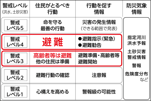 表：
警戒レベル（洪水、土砂災害）　警戒レベル5
住民がとるべき行動　命を守る最善の行動
行動を促す情報　災害の発生情報（できる範囲で発表）

警戒レベル（洪水、土砂災害）　警戒レベル4
住民がとるべき行動　避難
行動を促す情報　●避難指示（緊急）　●避難勧告

警戒レベル（洪水、土砂災害）　警戒レベル3
住民がとるべき行動　高齢者等は避難　他の住民は準備
行動を促す情報　避難準備・高齢者等避難開始

警戒レベル（洪水、土砂災害）　警戒レベル2
住民がとるべき行動　避難行動の確認
行動を促す情報　注意報

警戒レベル（洪水、土砂災害）　警戒レベル1
住民がとるべき行動　心構えを高める
行動を促す情報　警報級の可能性

防災気象情報　
指定河川洪水予報
土砂災害警戒情報
警報
危険度分布　など