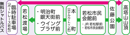 無料シャトルバス　臨時駐車場（ボートレース若松）～佐藤公園⇔高塔山山頂　若松渡場⇔明治町銀天街前・ウイングプラザ前～本町（ホテルルートイン前）～若松市民会館前・JR 若松駅前・若松市民会館前～佐藤公園⇔高塔山山頂