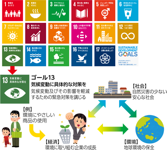 SDGs17のゴールイラスト：ゴール13
気候変動に具体的な対策を
気候変動及びその影響を軽減するための緊急対策を講じる

【例】
環境にやさしい
商品の使用

【社会】
自然災害の少ない安心な社会
【経済】
環境に取り組む企業の成長
【環境】
地球環境の保全