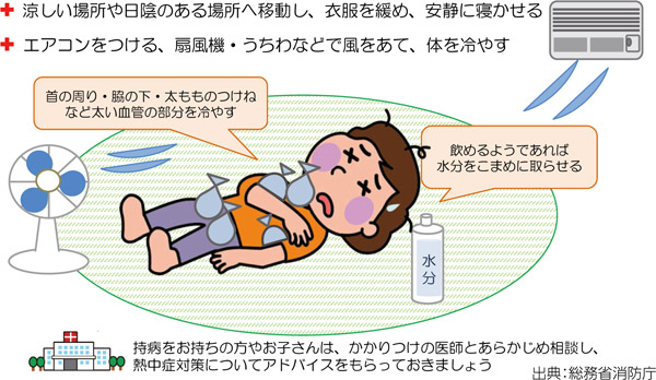 涼しい場所や日陰のある場所へ移動し、衣服を緩め、安静に寝かせる
エアコンをつける、扇風機・うちわなどで風をあて、体を冷やす
首の周り・脇の下・太もものつけねなど太い血管の部分を冷やす
飲めるようであれば水分をこまめに取らせる
持病をお持ちの方やお子さんは、かかりつけの医師とあらかじめ相談し、熱中症対策についてアドバイスをもらっておきましょう。
出典：総務省消防庁