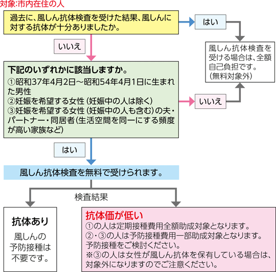 対象：市内在住の人
過去に、風しん抗体検査を受けた結果、風しんに対する抗体が十分ありましたか。
はい→風しん抗体検査を受ける場合は、全額自己負担です。（無料対象外）
いいえ→
下記のいずれかに該当しますか。
（1）昭和37年4月2日～昭和54年4月1日に生まれた男性
（2）妊娠を希望する女性（妊娠中の人は除く）
（3）妊娠を希望する女性（妊娠中の人も含む）の夫・パートナー・同居者（生活空間を同一にする頻度が高い家族など）
いいえ→風しん抗体検査を受ける場合は、全額自己負担です。（無料対象外）
はい→
風しん抗体検査を無料で受けられます。
検査結果
抗体あり
風しんの予防接種は不要です。
抗体価が低い
（1）の人は定期接種費用全額助成対象となります。
（2）・（3）の人は予防接種費用一部助成対象となります。
予防接種をご検討ください。
※（3）の人は女性が風しん抗体を保有している場合は、対象外になりますのでご注意ください。