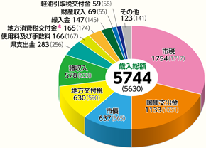 市税　1754（1717）
国庫支出金　1133（1031）
市債　637（665）
地方交付税　630（590）
諸収入　578（633）
県支出金　283（256）
使用料及び手数料　166（167）
地方消費税交付金＊　165（174）
繰入金　147（145）
財産収入　69（55）
軽油引取税交付金　59（56）
その他　123（141）
歳入総額　5744（5630）