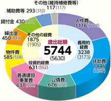 人件費　1116（1114）
扶助費　1446（1387）
公債費　676（672）
普通建設事業費　631（552）
物件費　585（558）
繰出金　450（443）
貸付金　430（477）
補助費等　293（310）
その他（維持補修費等）　117（117）
義務的経費　3238（3173）
投資的経費　631（552）
その他の経費　1875（1905）
歳出総額　5744（5630）