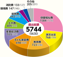 保健福祉費　1584（1576）
諸支出金　768（799）
教育費　723（696）
子ども家庭費　698（668）
産業経済費　555（584）
土木費　489（418）
総務費　442（415）
環境費　147（146）
消防費　133（127）
その他　205（201）
歳出総額　5744（5630）