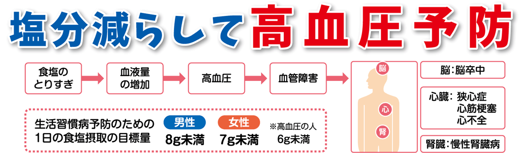 塩分減らして高血圧予防
食塩のとりすぎ→血液量の増加→高血圧→血管障害→脳：脳卒中　心臓：狭心症　心筋梗塞　心不全　腎臓：慢性腎臓病

生活習慣病予防のための1日の食塩摂取の目標量
男性　8g未満
女性　7g未満
※高血圧の人　6g未満