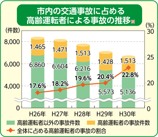 市内の交通事故に占める高齢運転者による事故の推移※

H26年
高齢運転者の事故件数　1,465件
高齢運転者以外の事故件数　6,860件
全体に占める高齢運転者の事故の割合　17.6％

H27年
高齢運転者の事故件数　1,471件
高齢運転者以外の事故件数　6,604件
全体に占める高齢運転者の事故の割合　18.2％

H28年
高齢運転者の事故件数　1,513件
高齢運転者以外の事故件数　6,216件
全体に占める高齢運転者の事故の割合　19.6％

H29年
高齢運転者の事故件数　1,428件
高齢運転者以外の事故件数　5,573件
全体に占める高齢運転者の事故の割合　20.4％

H30年
高齢運転者の事故件数　1,513件
高齢運転者以外の事故件数　5,136件
全体に占める高齢運転者の事故の割合　22.8％