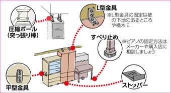 イラスト：L型金具
※L型金具の固定は壁の下地のあるところや横木に
すべり止め
※ピアノの固定方法はメーカーや購入店に相談しましょう
ストッパー
圧縮ポール（突っ張り棒）
平型金具