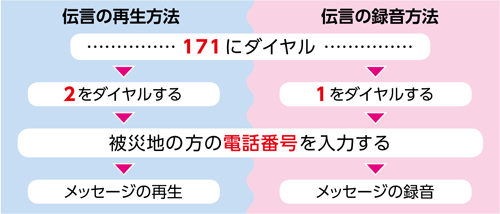 伝言の再生方法
171にダイヤル
2をダイヤルする
被災地の方の電話番号を入力する
メッセージの再生

伝言の録音方法
171にダイヤル
1をダイヤルする
被災地の方の電話番号を入力する
メッセージの録音