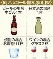 〈純アルコール量20gの目安〉
ビールの場合　中びん1本
日本酒の場合　1合
焼酎の場合　お湯割り1杯
ワインの場合　グラス2杯