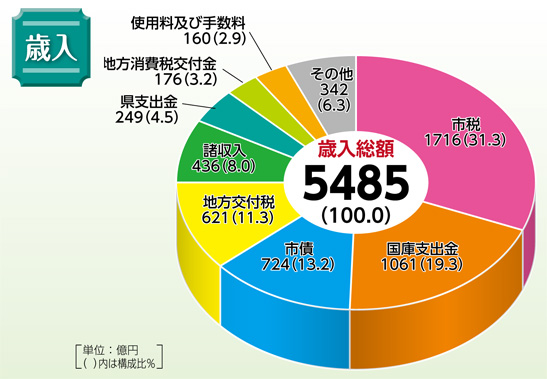 歳入　[円グラフ]　歳入総額 5485（100.0）　市税 1716（31.3）国庫支出金 1061（19.3）　市債 724（13.2）　地方交付税 621（11.3）　諸収入 436（8.0）　県支出金 249（4.5）　地方消費税交付金 176（3.2）　使用料及び手数料 160（2.9）　その他 342（6.3）　［単位：億円　（ ）内は構成比％］