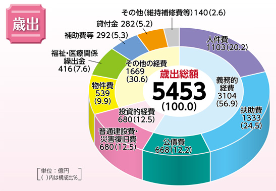 歳出　[円グラフ]　歳出総額 5453（100.0）　人件費 1103（20.2）　扶助費 1333（24.5）　公債費 668（12.2）　普通建設費・災害復旧費 680（12.5）　物件費 539（9.9）　福祉・医療関係繰出金 416（7.6）　補助費等 292（5.3）　貸付金 282（5.2）　その他（維持補修費等）140（2.6）　義務的経費3104（56.9）　投資的経費 680（12.5）　その他の経費 1669（30.6）　［単位：億円　（ ）内は構成比％］