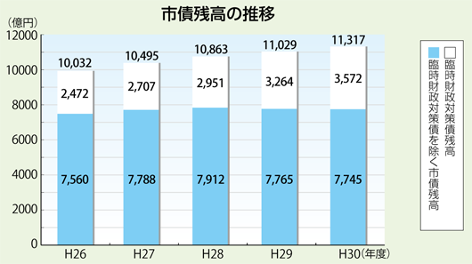 市債残高の推移
H26年度　10,032
臨時財政対策債残高　2,472
臨時財政対策債を除く市債残高　7,560

H27年度　10,495
臨時財政対策債残高　2,707
臨時財政対策債を除く市債残高　7,788

H28年度　10,863
臨時財政対策債残高　2,951
臨時財政対策債を除く市債残高　7,912

H29年度　11,029
臨時財政対策債残高　3,264
臨時財政対策債を除く市債残高　7,765

H30年度　11,317
臨時財政対策債残高　3,572
臨時財政対策債を除く市債残高　7,745