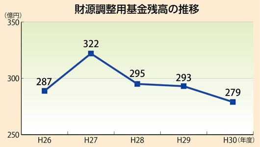 財源調整用基金残高の推移
H26年度　287
H27年度　322
H28年度　295
H29年度　293
H30年度　279