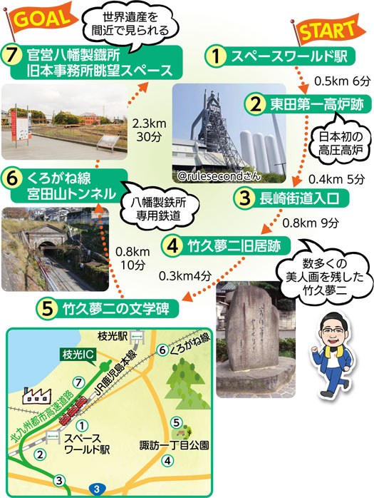 START
（1）スペースワールド駅
[写真キャプション]＠rulesecondさん
0.5km 6分
（2）東田第一高炉跡　日本初の高圧高炉
0.4km 5分
（3）長崎街道入口
0.8km 9分
（4）竹久夢二旧居跡　数多くの美人画を残した竹久夢二
0.3km 4分
（5）竹久夢二の文学碑
0.8km 10分
（6）くろがね線宮田山トンネル　八幡製鉄所専用鉄道
2.3km 30分
（7）官営八幡製鐡所旧本事務所眺望スペース　世界遺産を間近で見られる
GOAL
