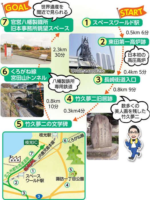 START
（1）スペースワールド駅
[写真キャプション]＠rulesecondさん
0.5km 6分
（2）東田第一高炉跡　日本初の高圧高炉
0.4km 5分
（3）長崎街道入口
0.8km 9分
（4）竹久夢二旧居跡　数多くの美人画を残した竹久夢二
0.3km 4分
（5）竹久夢二の文学碑
0.8km 10分
（6）くろがね線宮田山トンネル　八幡製鉄所専用鉄道
2.3km 30分
（7）官営八幡製鐡所旧本事務所眺望スペース　世界遺産を間近で見られる
GOAL