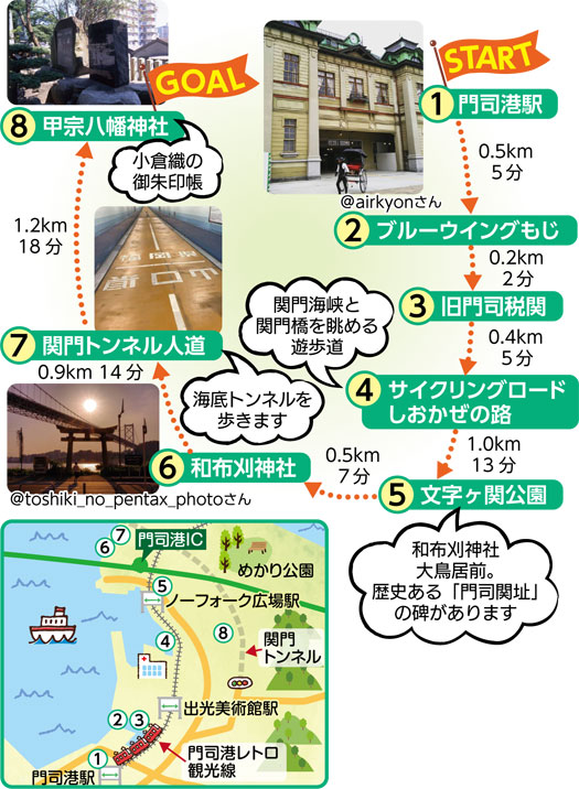 START
（1）門司港駅
写真　＠airkyonさん
0.5km 5分
（2）ブルーウイングもじ
0.2km 2分
（3）旧門司税関
0.4km 5分
（4）サイクリングロード しおかぜの路　関門海峡と関門橋を眺める遊歩道
1.0km 13分
（5）文字ヶ関公園　和布刈神社大鳥居前。歴史ある「門司関址」の碑があります
0.5km 7分
（6）和布刈神社
写真　＠toshiki_no_pentax_photoさん
0.9km 14分
（7）関門トンネル人道
1.2km 18分
（8）甲宗八幡神社　小倉織の御朱印帳
GOAL