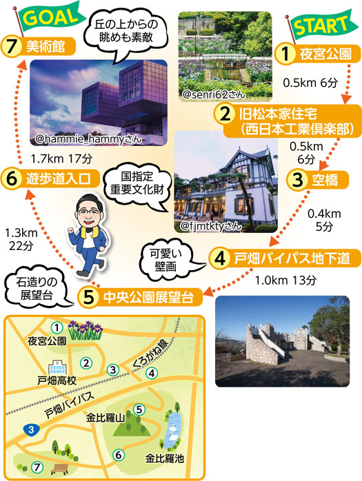 START
（1）夜宮公園
[写真キャプション]＠senri62さん
0.5km 6分
（2）旧松本家住宅（西日本工業倶楽部）　国指定重要文化財
[写真キャプション]＠fjmtktyさん
0.5km 6分
（3）空橋
0.4km 5分
（4）戸畑バイパス地下道　可愛い壁画
1.0km 13分
（5）中央公園展望台　石造りの展望台
1.3km 22分
（6）遊歩道入口
1.7km 17分
（7）美術館　丘の上からの眺めも素敵
[写真キャプション]＠hammie_hammyさん
GOAL