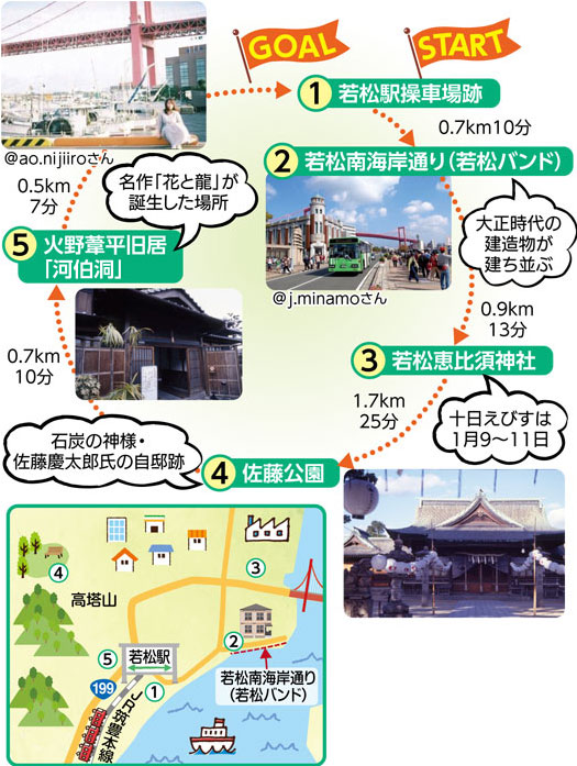 START
（1）若松駅操車場跡
0.7km 10分
（2）若松南海岸通り（若松バンド）　大正時代の建造物が建ち並ぶ
[写真キャプション]＠j.minamoさん
0.9km 13分
（3）若松恵比須神社　十日えびすは1月9～11日
1.7km 25分
（4）佐藤公園　石炭の神様・佐藤慶太郎氏の自邸跡
0.7km 10分
（5）火野葦平旧居「河伯堂」
0.5km 7分
若松駅操車場跡
[写真キャプション]＠ao.nijiiroさん
GOAL