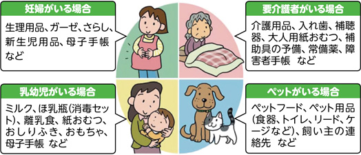 要介護者がいる場合
介護用品、入れ歯、補聴器、大人用紙おむつ、補助具の予備、常備薬、障害者手帳　など

ペットがいる場合
ペットフード、ペット用品（食器、トイレ、リード、ケージなど）、飼い主の連絡先　など

妊婦がいる場合
生理用品、ガーゼ、さらし、新生児用品、母子手帳　など

乳幼児がいる場合
ミルク、ほ乳瓶（消毒セット）、離乳食、紙おむつ、おしりふき、おもちゃ、母子手帳　など