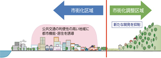 市街化区域
公共交通の利便性の高い地域に都市機能・居住を誘導
市街化調整区域
新たな開発を抑制